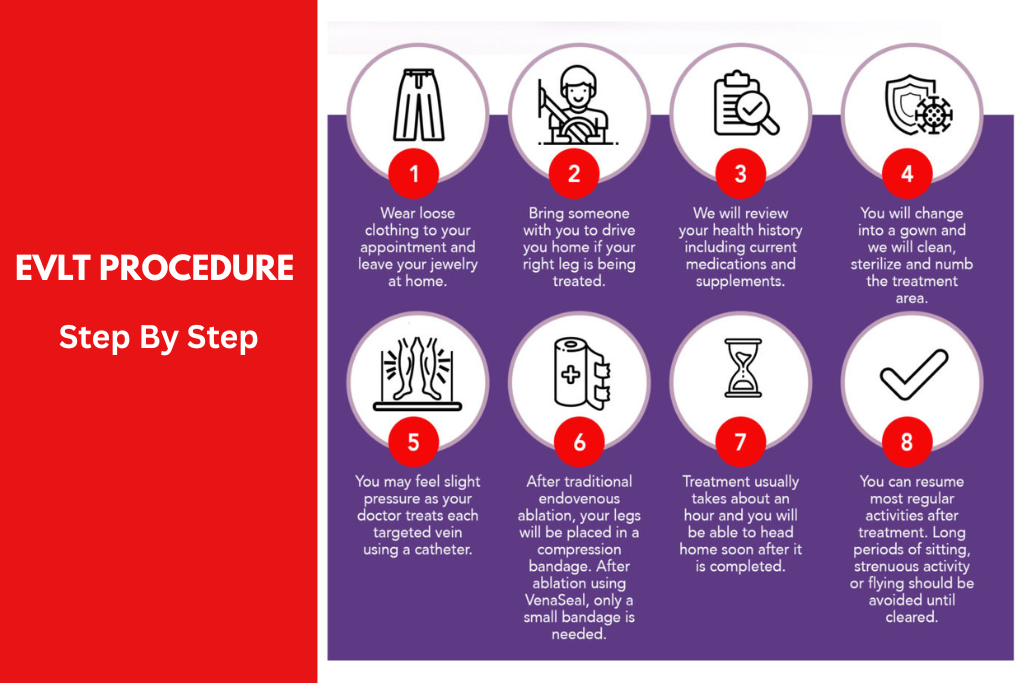 Endovenous Laser Ablation - Procedure, Recovery & Risks